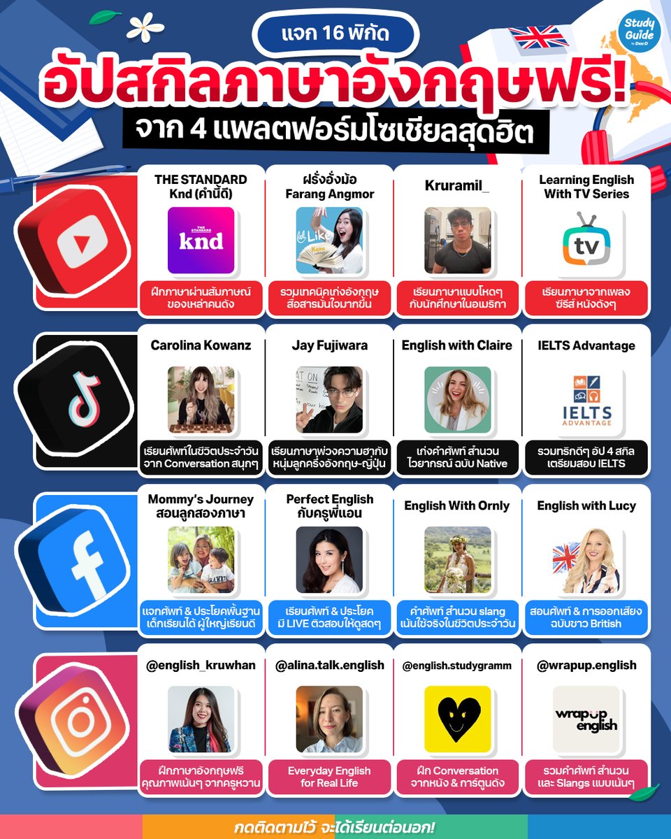 🇬🇧🇺🇸 รวม 16 ช่องทางฝึกภาษาอังกฤษแบบฟรีๆ ผ่าน 4 แพลตฟอร์มโซเชียลสุดฮิต ปีนี้ใครที่ตั้ง Goal ว่าอยากเก่งภาษา กด bookmark เก็บไว้เรียนกันเพลินๆ ได้เลย!  📝
.
🔎 รวมพิกัดทั้งหมด >> dek-d.com/studyabroad/66…

#DekDStudyGuide #ภาษาอังกฤษ #เรียนภาษาอังกฤษ #IELTS #TOEFL #PTE #ALevel #TGAT