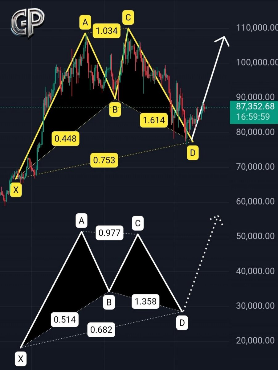 cryptopushkar's tweet image. BITCOIN CYPHER PATTERN ALERT !

$BTC HAS HIT THE D-POINT!
🔹 78.6% RETRACEMENT TESTED

#BITCOIN  #CYPHERPATTERN