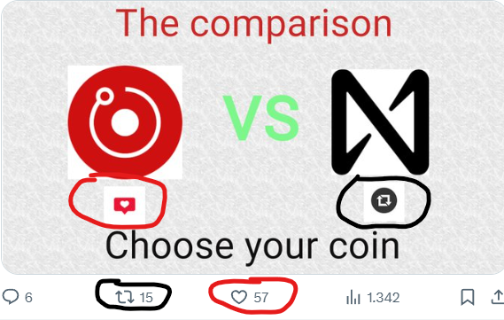 The_Awakening81's tweet image. People decided @Nearprotocol was clearly beaten by @rendernetwork, even though $Near has almost nine times as many followers on x as $render.
Shocking, but unfortunately, the truth. Perhaps the call to action was misunderstood; the next comparison will show.