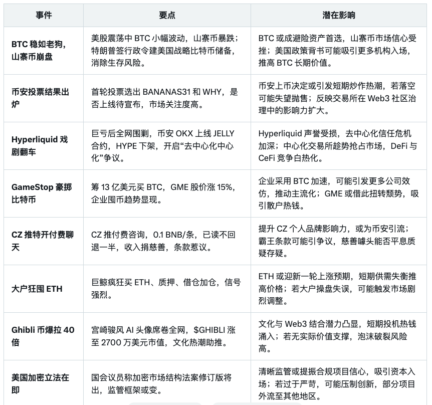 今日Web3热点一览：

#BTC 稳如老狗，山寨币崩盘
#币安 投票结果出炉，首轮投票选出 #BANANAS31 和 #WHY
#Hyperliquid 戏剧翻车
#GameStop 豪掷比特币
#CZ 推特开付费聊天
大户狂囤 #ETH
#Ghibli 币爆拉 40 倍
美国加密立法在即