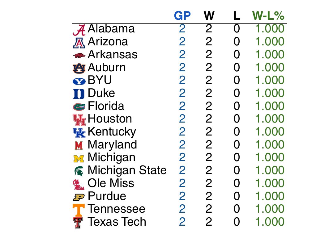 teams that are in the sweet 16 - record in the last 7 days