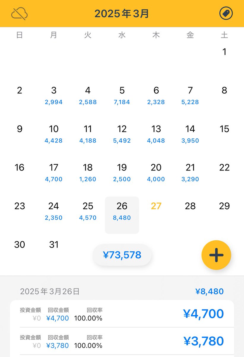 【FX成績】

📊 月間データ:
・総取引数: 49回
・取引量: 490万通貨
・総損益: +4,700円
・スワップ損益: +3,780円

💰 3/26の実績:
・回収額: ¥8,480
・回収率: 100%

#FX #投資 #トレード成績