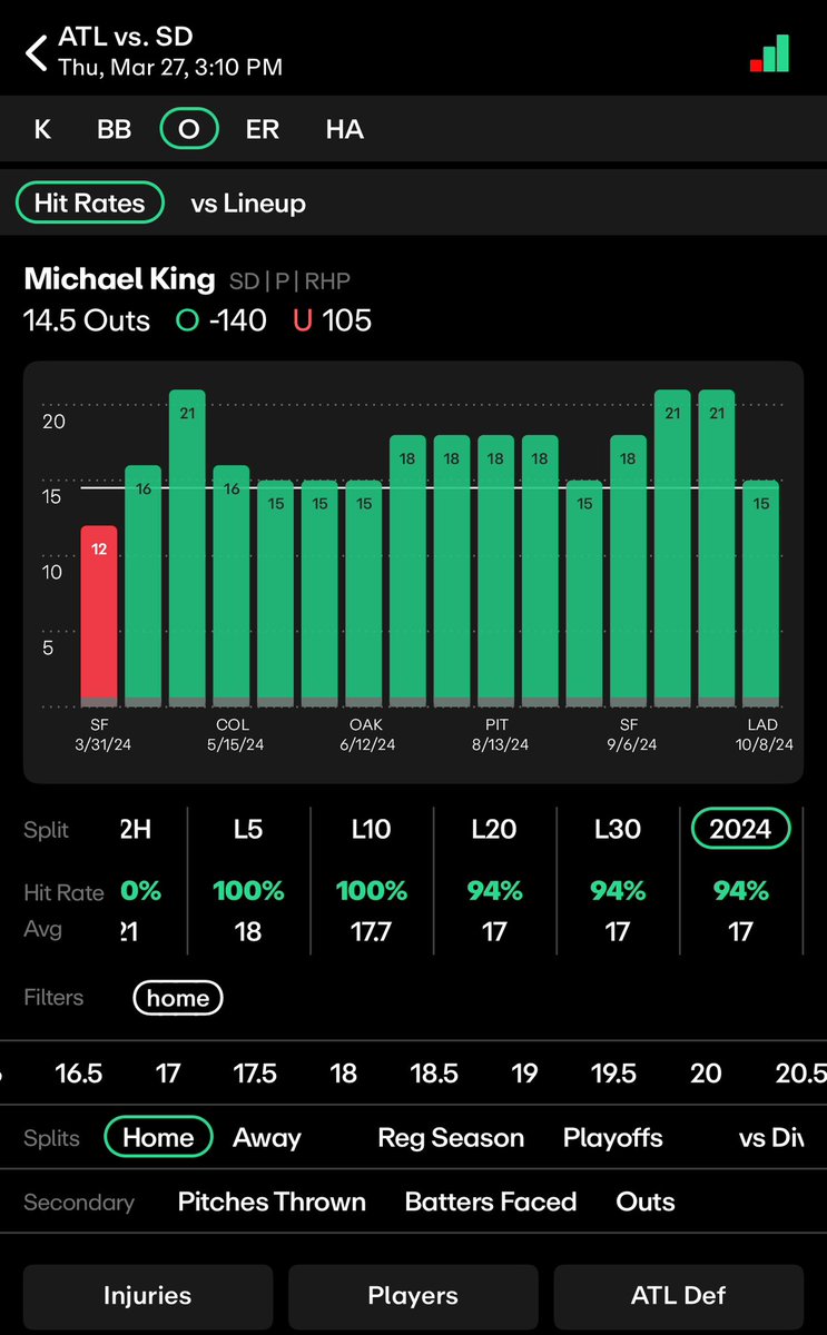 ⚾️MLB FREE PLAY⚾️

Opening Day!! 

My first 2u play! 

🎯Michael King o14.5 Outs Recorded

Let me know if you’re tailing! 

📊<a href="/propsdotcash/">Props.Cash</a>