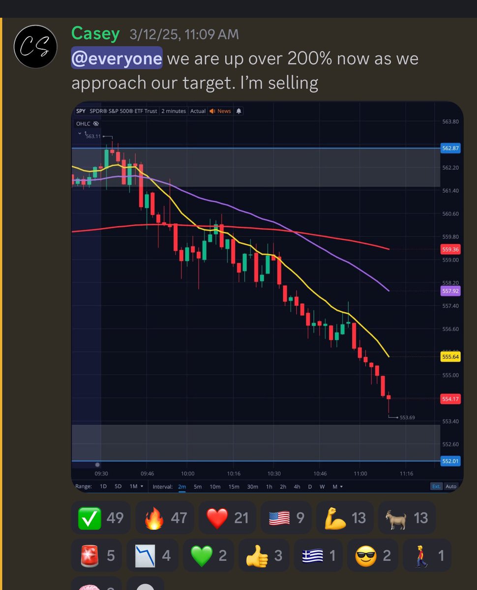 Team2Trading's tweet photo. You want to see some stats?
Hereβs all of the March trade alerts for #Team2Trading π¨
28 alerts total β¬οΈ
23 wins β
5 losses β
82%+ win rate π―
Some highlights π
$SPY +210% β
$SPY +200% β
$QQQ +190% β
$QQQ +160% β
$IWM +150% β
$QQQ +150% β
$SPY +110% β
$IWM +100% β
$IWM +100% β
$QQQ +100% β
$QQQ +100% β
I donβt care if you are letting the 5 losses go to 0, If you are following along in Marchβ¦ you are up big!!!
Now letβs protect those gains and close out the month strong πͺ