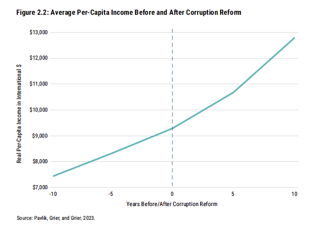 Авилгыг бууруулбал ард түмний амьдрал үнэхээр дээрдэх үү? Баримт бол ТИЙМ гэж байна. 120 улсын 30 жилийн өгөгдөл дээр хийсэн панел судалгаанаас үзэхэд авлигын эсрэг шинэчлэл хийгээд индексийн оноо нь өссөн 27 улсын нэг хүнд ногдох бодит орлого авлига нь хэвээрээ байсан