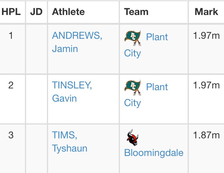 Tyshaun Tims (@_thetyshauntims) on Twitter photo Placed 🥉 today, finally getting my Rhythm back! Jumped 1.87(6’2) looking to take over the School Record soon( 2.01->6’6)
DM’s are open Track Coaches
#ncaa #HighJump #D1 #D2
<a href="/KevinMoses38/">Kevin Moses LLC</a> <a href="/Uorangemen2/">Coach Davis Sr, 25yrs plus experience</a> <a href="/HSSportsFL/">HSSportsFlorida</a> <a href="/D1portal/">D1 Portal</a> Placed 🥉 today, finally getting my Rhythm back! Jumped 1.87(6’2) looking to take over the School Record soon( 2.01->6’6)
DM’s are open Track Coaches
#ncaa #HighJump #D1 #D2
<a href="/KevinMoses38/">Kevin Moses LLC</a> <a href="/Uorangemen2/">Coach Davis Sr, 25yrs plus experience</a> <a href="/HSSportsFL/">HSSportsFlorida</a> <a href="/D1portal/">D1 Portal</a>