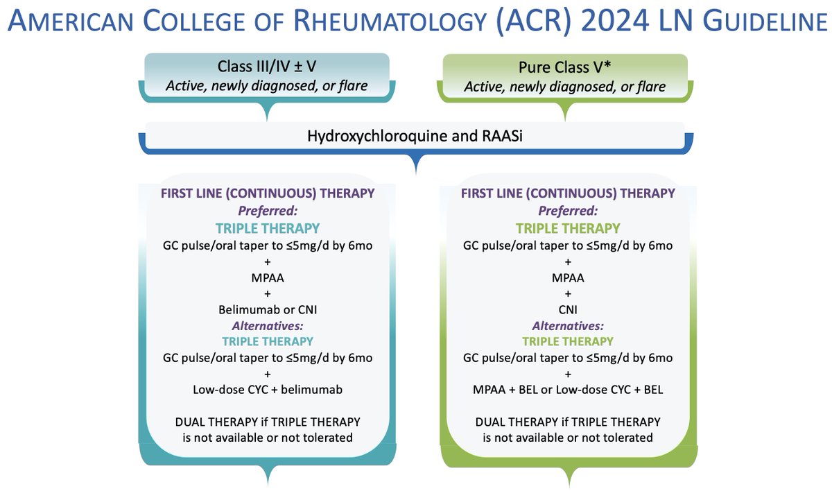 The new ACR guideline for the management of #lupusnephritis is out! 
Recommendation for triple-drug therapies (anti-B cell or CNI) &amp; reduced dose steroids (pulse methylpred and 0.5mg/kg prednisone, max 40mg). acrjournals.onlinelibrary.wiley.com/doi/abs/10.100…   .  .