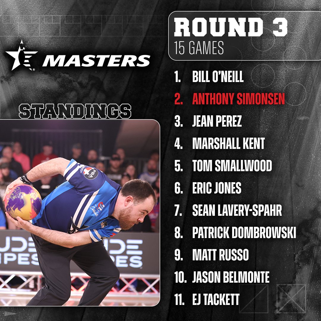 A star-studded leaderboard in the USBC Masters 🤩 but all pins reset tomorrow for the double-elimination bracket.

Match play begins at 10am ET on BowlTV.

Full standings: bit.ly/3XAfmyR
Bracket: bit.ly/4j4Ut7g
