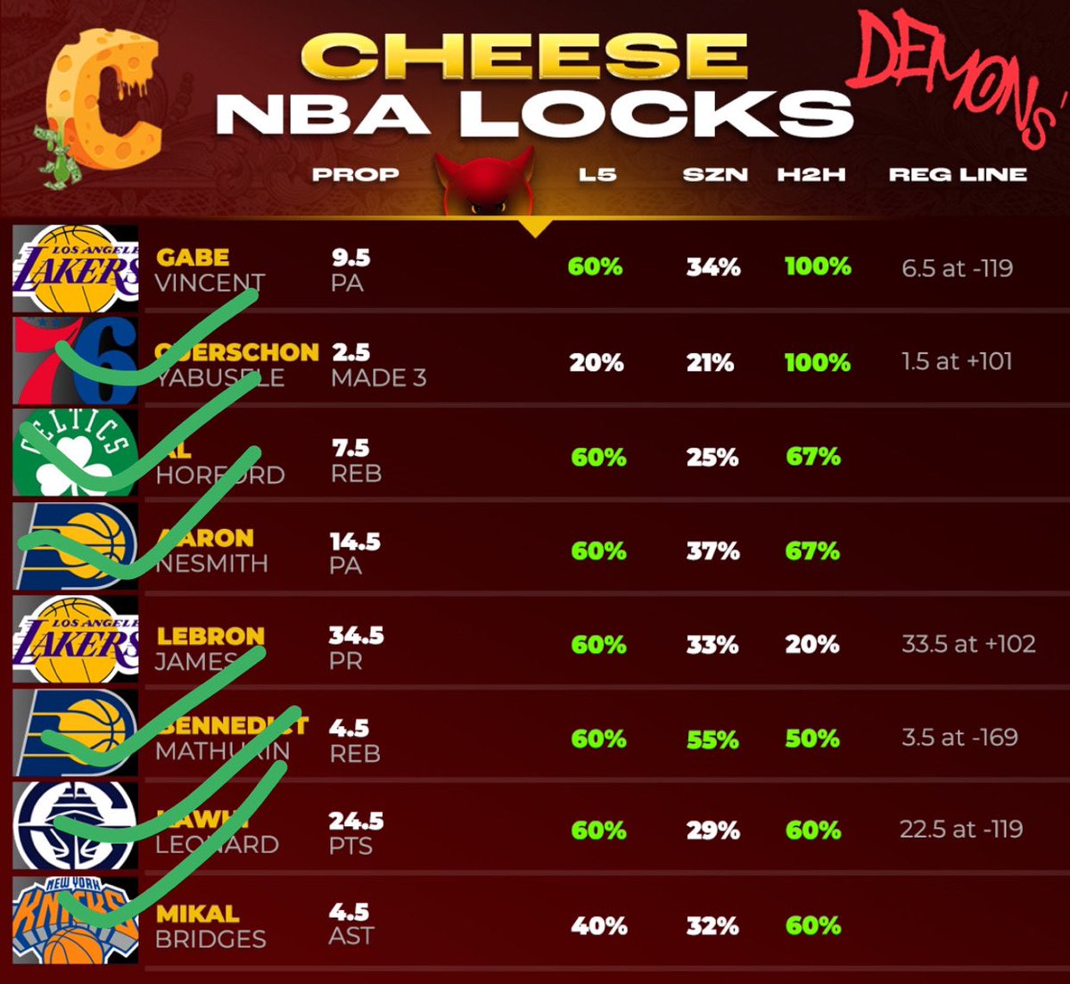 DEMON SHEET RESULTS!!! BEST IN THE GAME BRUH #prizepicks #GamblingX #demonsheet #prizepickdemons