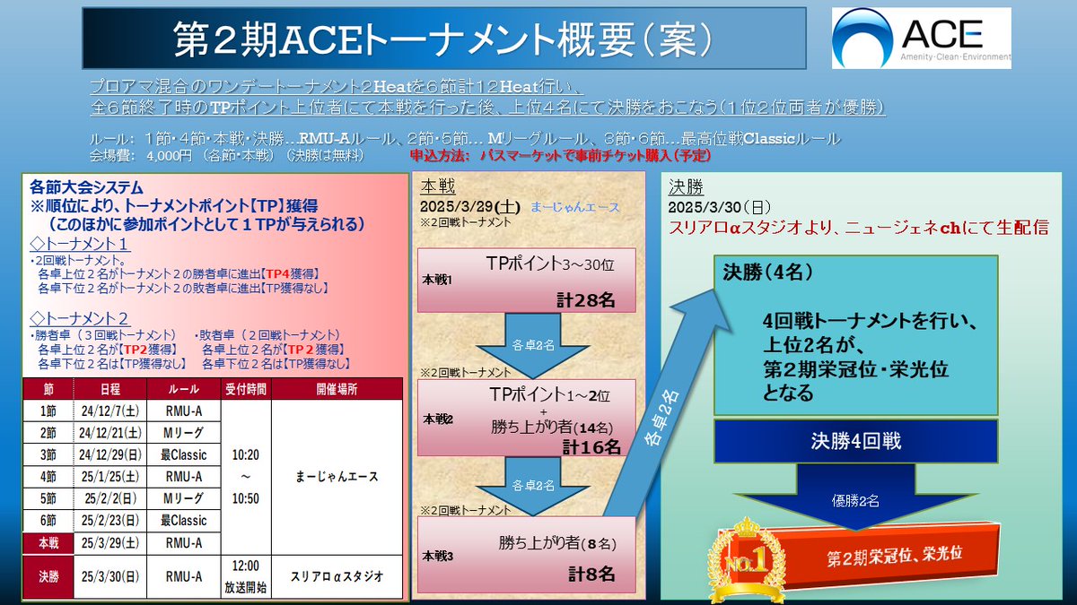 第２期 #ACEトーナメント 本戦
今週末、3/29（土）開催！

・選手はそれぞれの集合時刻までに集合してください
・棄権・遅刻は必ず、また早めにご連絡ください
・飲み物は各自ご用意ください（ウォーターサーバーもありません）

よろしくお願いします！