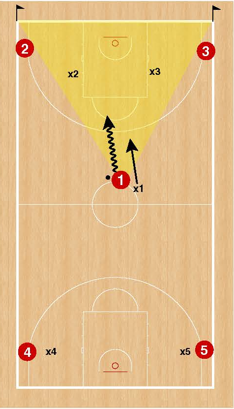 This is 3 v 3 3/4 court advantage. This gets to the heart of teaching our offensive and defensive transition principles.  On offence, we want to stretch the court horizontally and vertically as early as possible. If we have a defender behind the ball, we tell the dribbler to