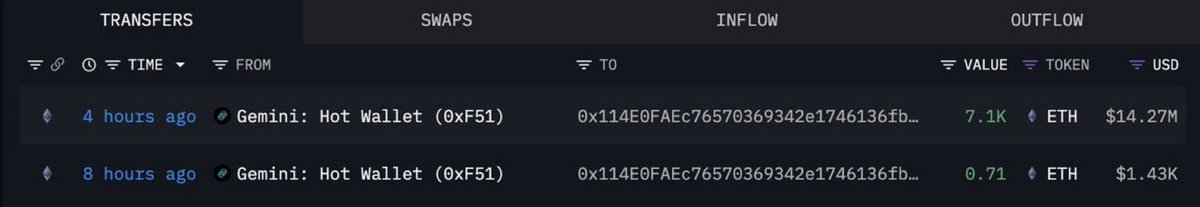 crypto_goos's tweet image. 🚨BREAKING: 

WHALES ARE ACCUMULATING INSANE AMOUNTS OF ETHEREUM! 

FOUR WHALE ADDRESSES JUST BOUGHT 15,933 $ETH WORTH $32.04M.

SEND $ETH TO $10,000 🚀