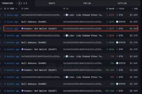crypto_goos's tweet image. 🚨BREAKING: 

WHALES ARE ACCUMULATING INSANE AMOUNTS OF ETHEREUM! 

FOUR WHALE ADDRESSES JUST BOUGHT 15,933 $ETH WORTH $32.04M.

SEND $ETH TO $10,000 🚀