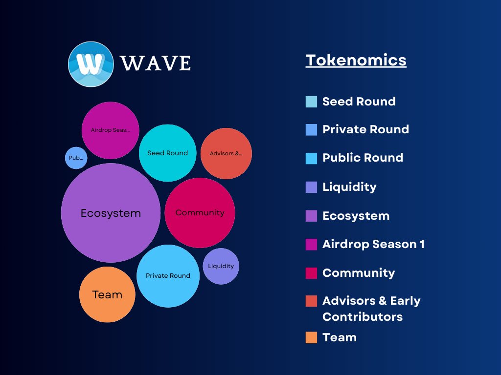 Wave is redefining DeFi &amp; gaming on <a href="/SuiNetwork/">Sui</a>
With seamless dApp integrations &amp; a sustainable tokenomics model, <a href="/WaveOnSui/">Wave 🌊</a> is set to dominate the crypto space! 🌊

I see $WAV listing at $0.50 on 31st March and gaining strong momentum post-listing! 
What’s your prediction? 👀