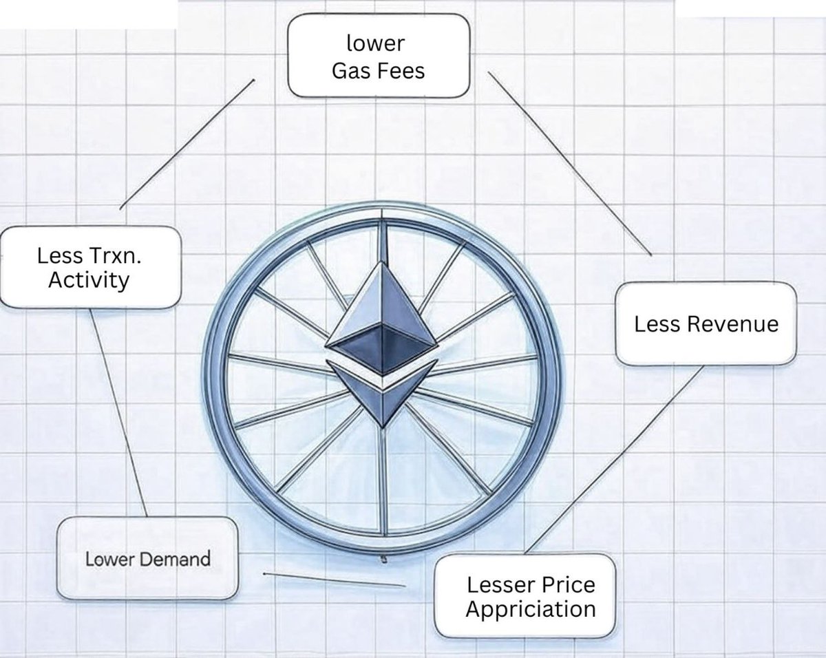 当前$ETH 为什么涨不起来？ #以太坊正陷入负向循环，交易活动萎缩导致价格表现疲软，具体机制如下： 1️⃣ ​链上交易减少-  用户交互降低直接削弱对以太坊区块空间的需求。关键诱因包括以#