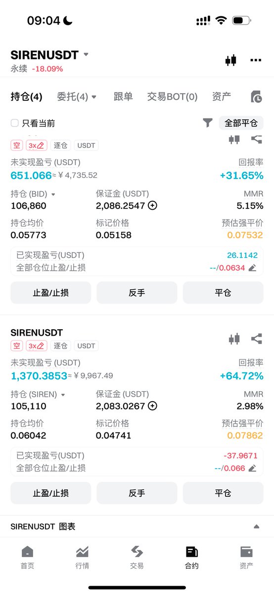 做空赚钱了抽500u，每人100u

⭐转发，点赞，评论，24h开奖

每个都开了2000u 不多 

不过这个策略逻辑上完胜

9子夺嫡的正确玩法是

不赌哪个能上，全部开空

不用调研社区，刷投票

不需要预测和运气

只靠概率学就够了

#Mubarak #banana
