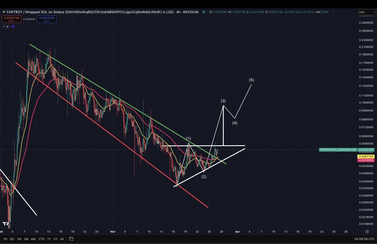 #FARTBOY 4hr: We finally broke out of the monthly long bull flag with a perfect bottom structure in the make (Adam &amp; Eve/ ascending triangle) to confirm this breakout we got a perfect golden cross on the 20ema and 50 ema. We backtested yesterday the resistance of the bull flag