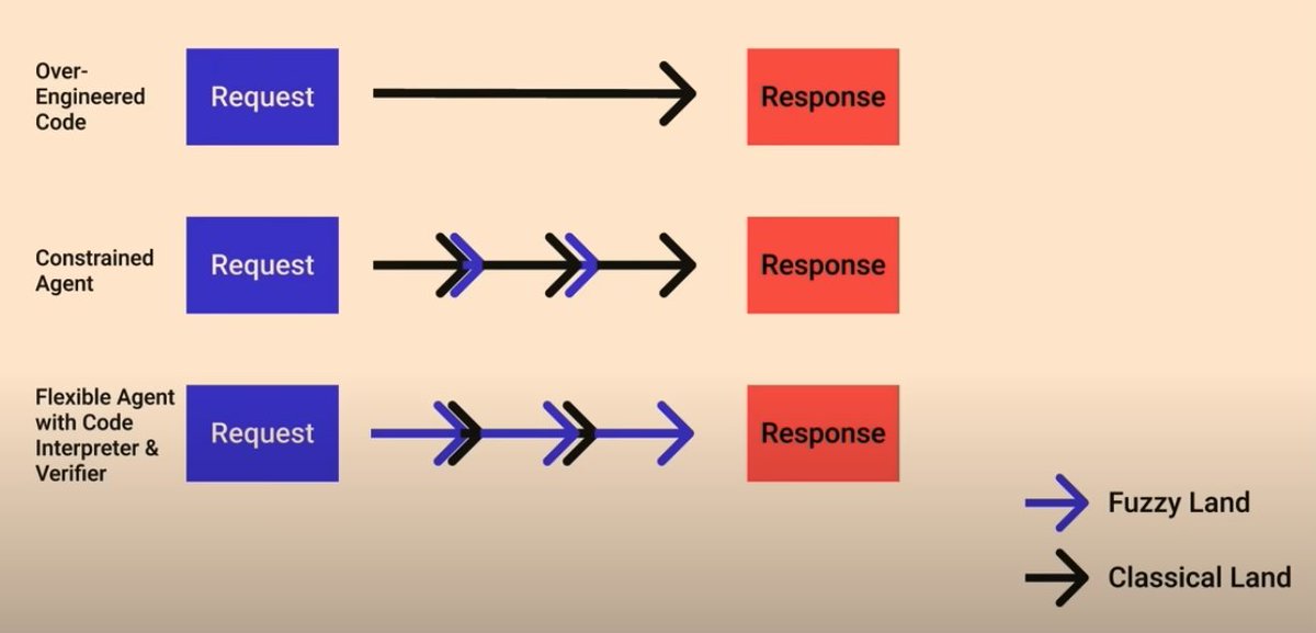 agentuslucidus's tweet image. There was a fantastic slide in Rahul Sengottuvelu's talk on rethinking AI agents at AI Engineer Summit, and it's been stuck in my head since I first saw it.
This distinction b/w "classical land" and "fuzzy land" is going to become more and more important to understand.
