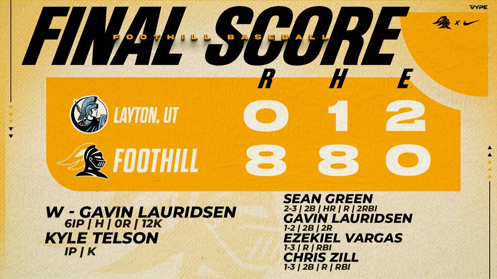 Foothill Baseball (@foothillbasebal) on Twitter photo The Knights throw a one hit shutout and defeat Layton by a score of 8-0 in Game Four of the Anaheim Lions Tournament
W: <a href="/GavinLauridsen/">Gavin Lauridsen</a> 6IP H 0R 12K
<a href="/kyle_telson/">Kyle Telson</a> IP K
<a href="/Sean_Green58/">Sean Green</a> 2-3 2B HR 2RBI
<a href="/GavinLauridsen/">Gavin Lauridsen</a> 1-2 2B 2R
<a href="/EzekielVargas16/">Ezekiel Vargas</a> 1-3 R RBI
Chris Zill 1-3 2B R RBI The Knights throw a one hit shutout and defeat Layton by a score of 8-0 in Game Four of the Anaheim Lions Tournament
W: <a href="/GavinLauridsen/">Gavin Lauridsen</a> 6IP H 0R 12K
<a href="/kyle_telson/">Kyle Telson</a> IP K
<a href="/Sean_Green58/">Sean Green</a> 2-3 2B HR 2RBI
<a href="/GavinLauridsen/">Gavin Lauridsen</a> 1-2 2B 2R
<a href="/EzekielVargas16/">Ezekiel Vargas</a> 1-3 R RBI
Chris Zill 1-3 2B R RBI