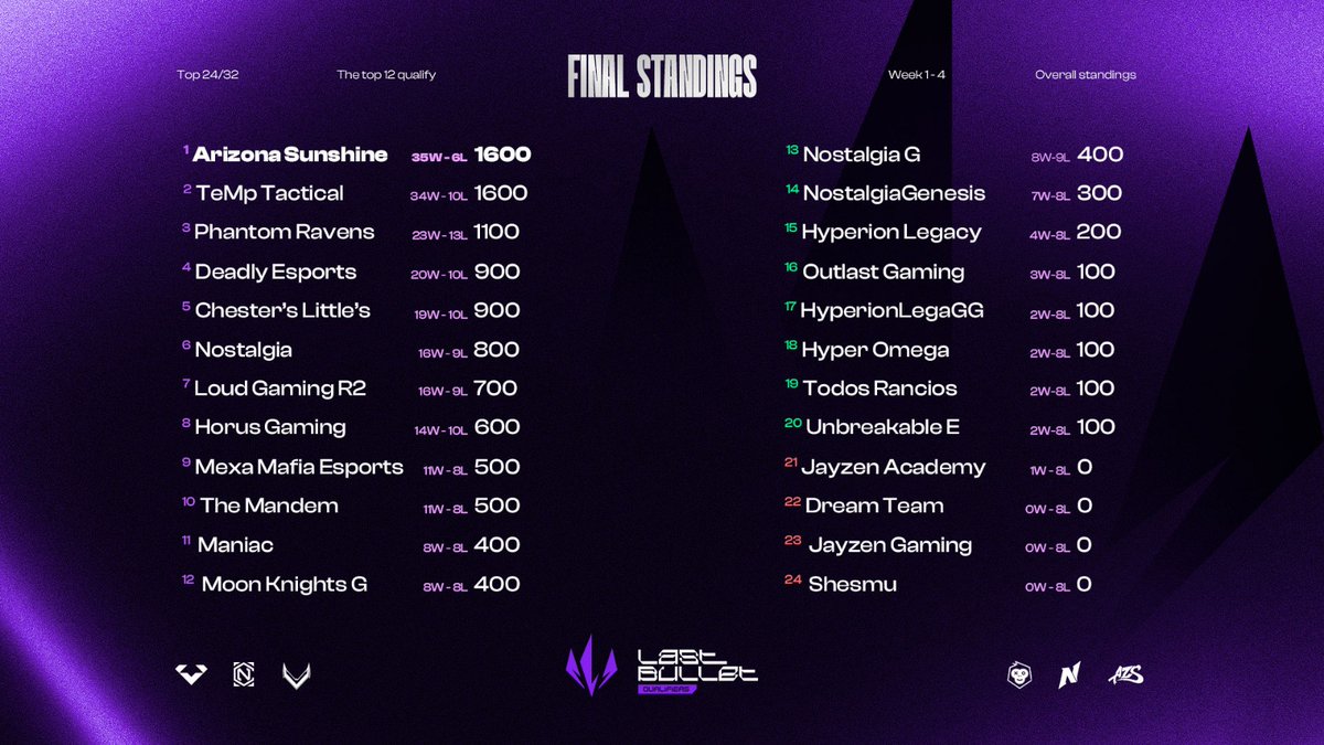 Mi equipo y yo estamos en busca de alguna organización la cual poder representar en la LAN de <a href="/TeeGamingOrg/">Tee Gaming</a>  y torneo próximos que hayan.
Mi equipo esta conformado por 
<a href="/LaxuzGG/">Laxuz</a>
<a href="/BlessdK1ng/">🜲</a> 
<a href="/TitoDezmo/">Dezmo</a> 
<a href="/sRubikz/">TieR cubeibi</a>