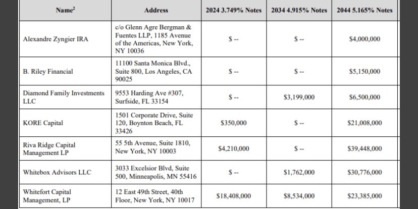 David Salanic and Joseph Kaplan of Whitefort Capital Management, Aka, Apollo, casually hanging out with Ryan Nebel in a SEC filing for Abus.  The same Whitefort Capital involved in the 24s, 34s and 44s