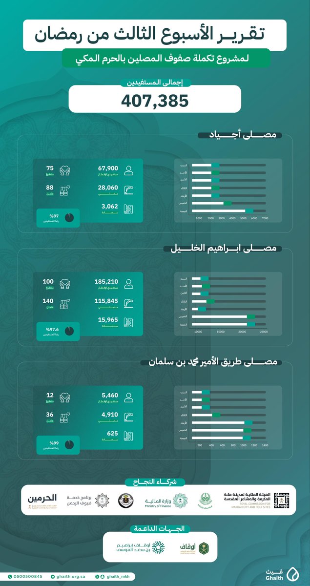 Ghaith_MKH's tweet photo. تقرير الأسبوع الثالث لمشروع تكملة صفوف المصلين بالحرم المكي 
#جمعية_غيث
#القطاع_غير_الربحي 
#رمضان https://t.co/1plD0OxaUM