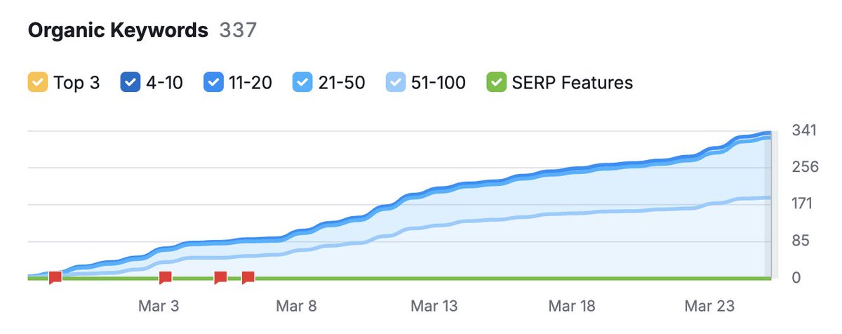 Affiseo_'s tweet image. J&apos;ai créé un site de dropshipping de robes ultra brandé automatisé à 100% avec l&apos;IA et j&apos;ai tout dévoilé dans une vidéo 👇 

Et déjà 337 mots clés référencés après seulement 4 semaines

🔵 Les produits se classent dans les bonnes collections 
🔵 Les filtres se créent…