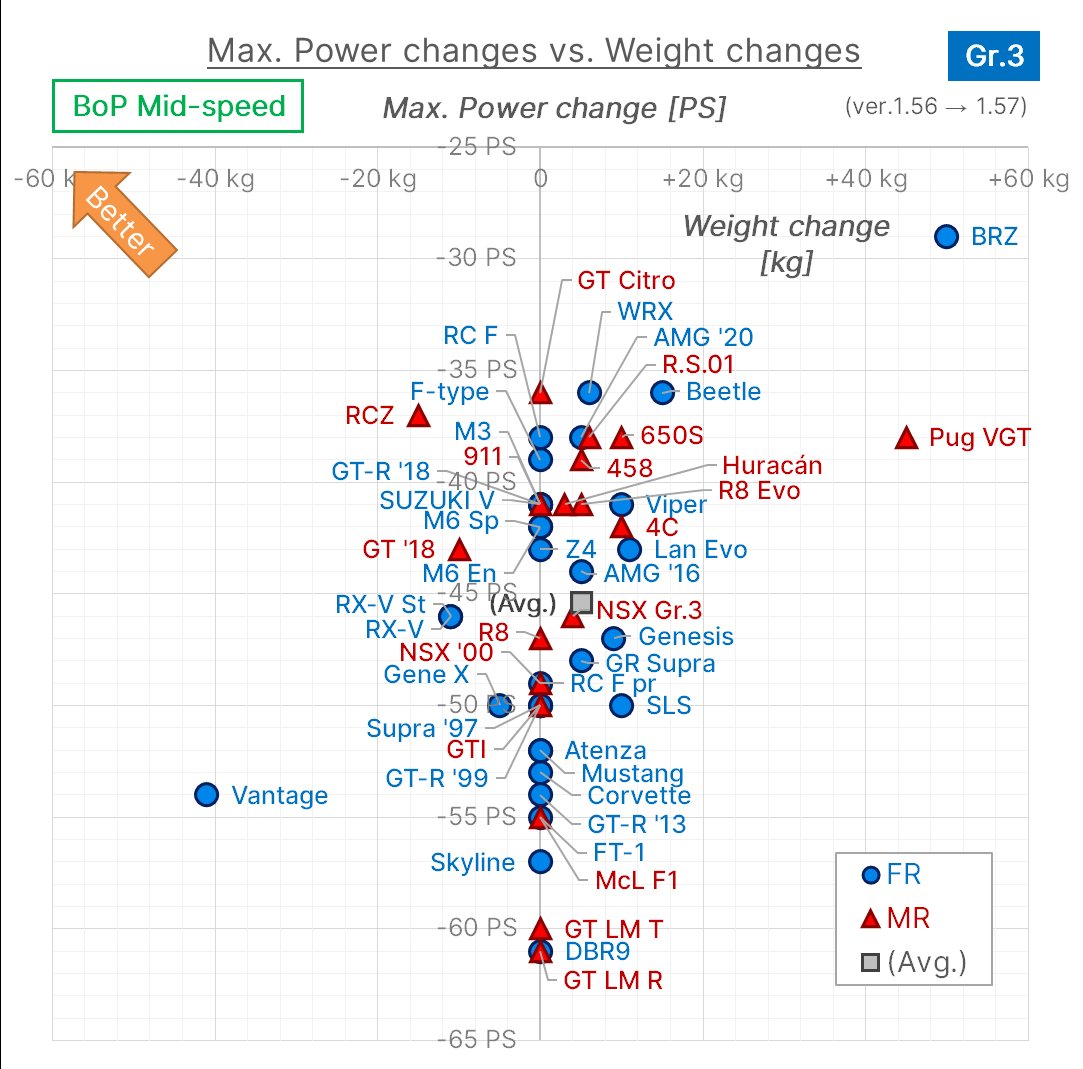 BoP update Ver.1.57 (2025-03-27)
🔵 Gr.3 (Mid-speed)

#GT7 #GranTurismo7