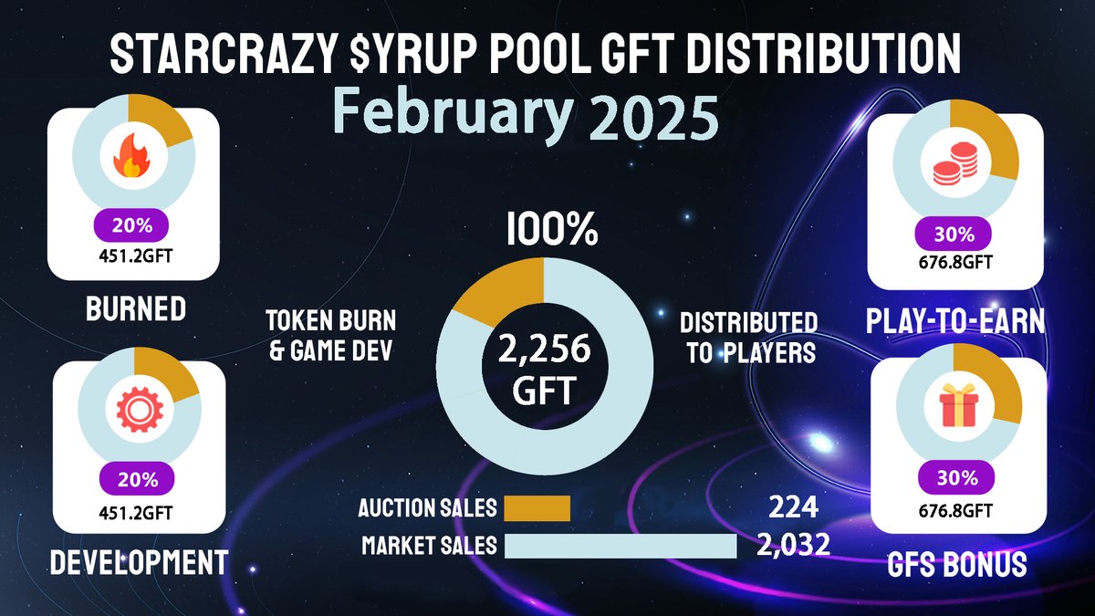 GameFantasyOFFL's tweet photo. #StarCrazy News!!!🙌🌎🌍🌟

Here comes the February syrup pool data❗️❗️
Crazy miners are all in StarCrazy⛏️⛏️

The hash for burning tokens: 9e60a6b7f8077e9bf90b5bdcb86b405b618b6e0b39b3c34053f6d5f49b9955c7

#GameFi #PlayToEarn @IoTeX_Community @iotex_io https://t.co/Y82O6pgarf