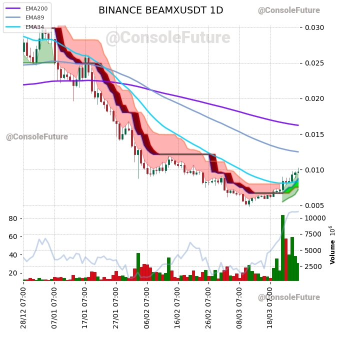 ConsoleFuture's tweet photo. #BINANCE #BEAMX_TREND #BEAMXUSDT #BEAMX $BEAMX #BEAMUSDT #BEAM $BEAM

Funding: -0.0278% 🟢

Circulating supply: 49.5B
Total supply: 62.4B
Max supply: 62.4B

Market cap: 480.6M
Fully diluted valuation: 606.6M https://t.co/UvE0X3EOL5