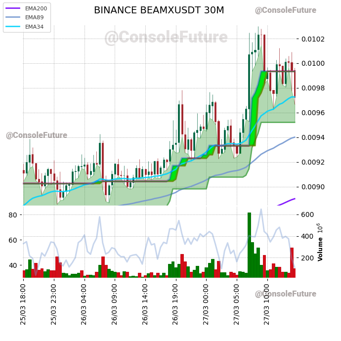 ConsoleFuture's tweet photo. #BINANCE #BEAMX_TREND #BEAMXUSDT #BEAMX $BEAMX #BEAMUSDT #BEAM $BEAM

Funding: -0.0278% 🟢

Circulating supply: 49.5B
Total supply: 62.4B
Max supply: 62.4B

Market cap: 480.6M
Fully diluted valuation: 606.6M https://t.co/UvE0X3EOL5