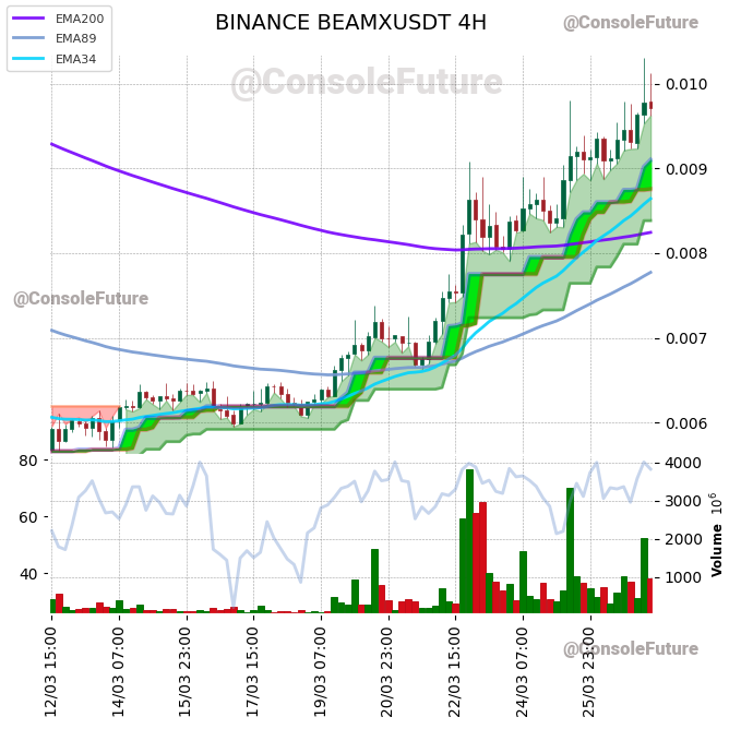 ConsoleFuture's tweet photo. #BINANCE #BEAMX_TREND #BEAMXUSDT #BEAMX $BEAMX #BEAMUSDT #BEAM $BEAM

Funding: -0.0278% 🟢

Circulating supply: 49.5B
Total supply: 62.4B
Max supply: 62.4B

Market cap: 480.6M
Fully diluted valuation: 606.6M https://t.co/UvE0X3EOL5