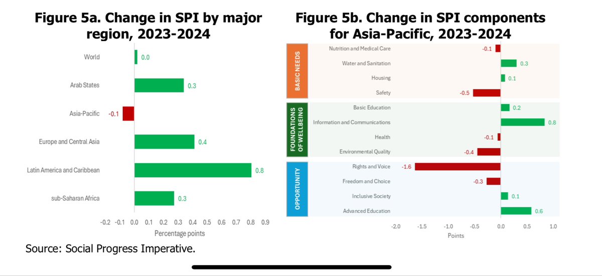 Asia-Pacific is the only region in the world where social progress declined last year. Again. The main reason is a continuing erosion in rights and voice.

See below a regional breakdown of the Social Progress Index over time and across key dimensions. 

<a href="/socprogress/">Social Progress</a>