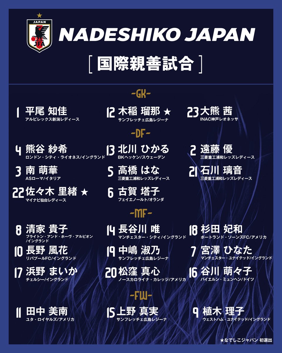 🔹なでしこジャパン🔹
⚽メンバー発表⚽

𝗚𝗞
1 #平尾知佳 アルビレックス新潟レディース🇯🇵
12 #木稲瑠那 サンフレッチェ広島レジーナ🇯🇵
23 #大熊茜 INAC神戸レオネッサ🇯🇵

𝗗𝗙
4 #熊谷紗希 ロンドン・シティ・ライオネス🏴󠁧󠁢󠁥󠁮󠁧󠁿
13 #北川ひかる BKヘッケン🇸🇪
2 #遠藤優 三菱重工浦和レッズレディース🇯🇵
3