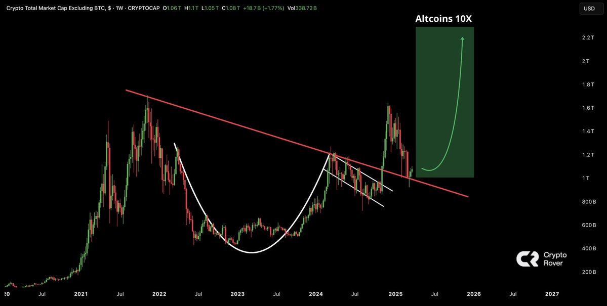 cryptorover's tweet image. YOUR ALTCOINS ARE ABOUT TO 10X 🚀