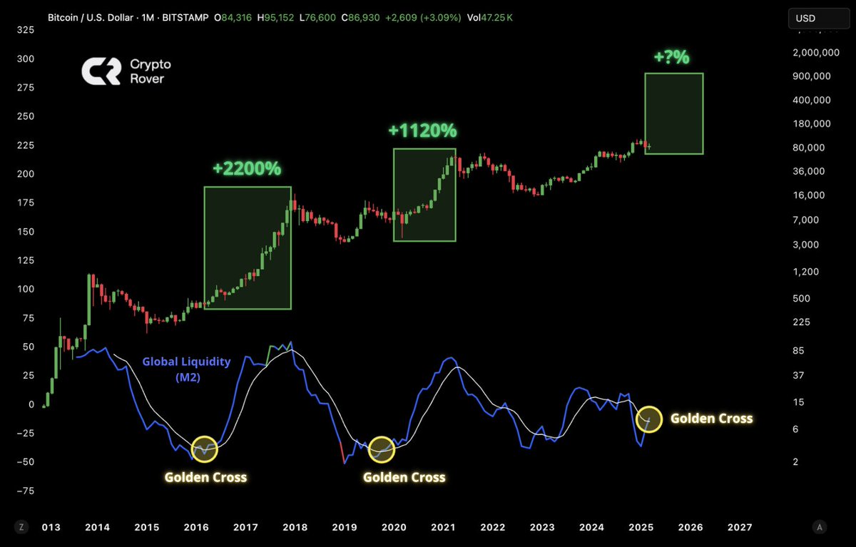 cryptorover's tweet image. BITCOIN GOLDEN CROSS! 🚀

Each time global liquidity breaks out, Bitcoin has pumped over 1000%!

IT&apos;S HAPPENING! 🔥