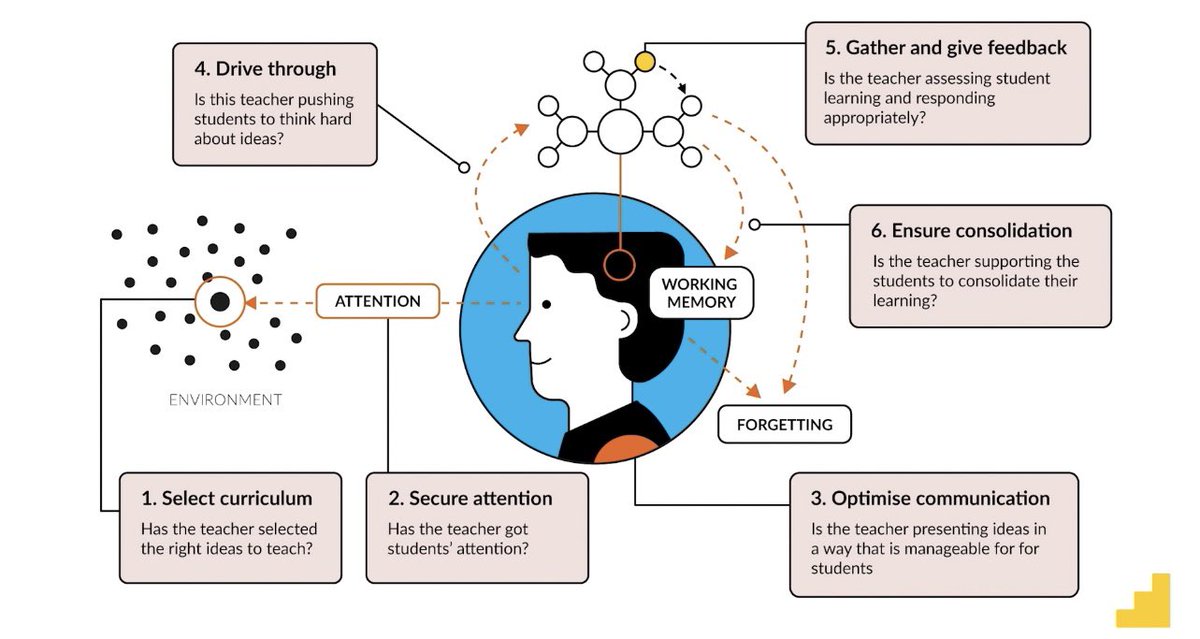 jennymortlock's tweet image. Enjoyed the &apos;Problems to Learning&apos; module - 5 key teaching challenges:​

Secure Attention: Engage students.​
Optimise Communication: Clarify ideas.​
Drive Thought: Develop deep thinking.​
Feedback: Assess understanding.​
Consolidation: Promote long term learning.
​
#Steplab