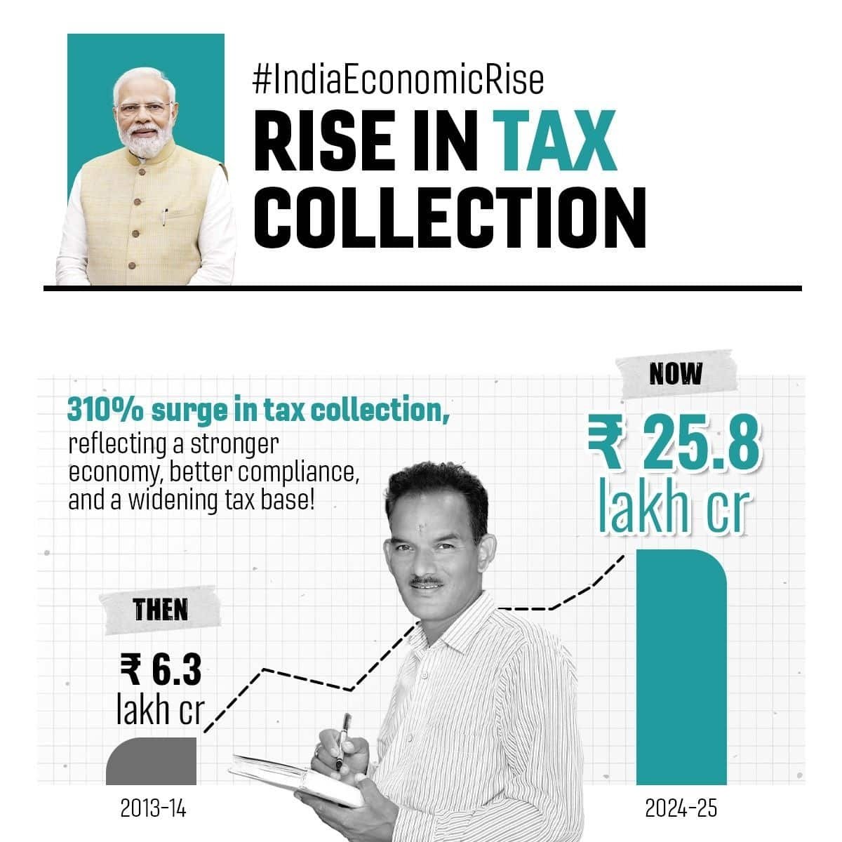 KALPESH24569477's tweet photo. #IndiaEconomicRise
Rise in tax collections
via NaMo App https://t.co/RwgMC2rhBx
