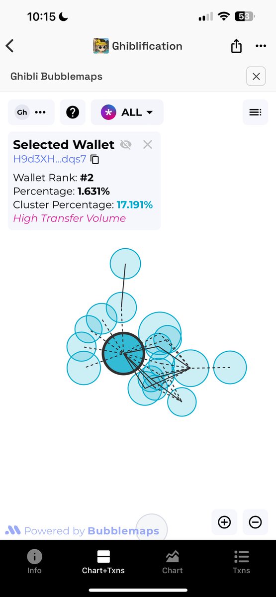 lv_nikko's tweet photo. $GHIBLI these 0% LP burned coins been running recently, never seen a bubble chart look like this… 

Any thoughts https://t.co/buhnv7XgOu