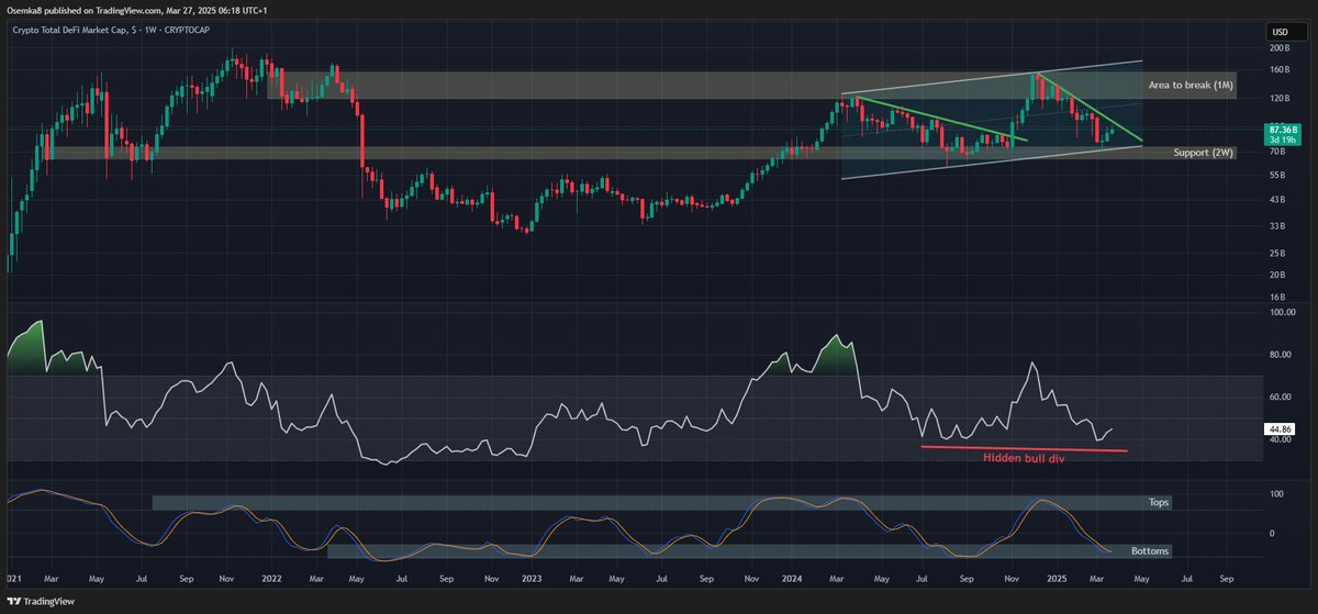 Osemka8's tweet photo. DeFi sector looking mighty fine. Same as OTHERS basicaly. Fun starting soon.
Analysis:
- running flat correction in a channel on top of HTF support,
- hidden bullish divergence,
- WTO crossing bullish next week,
- break the diagonal and start trending slowly.

What's your personal DeFi choice? I went with $CRV (@ 41c). Looking today into $WELL as the chart looks dope too.