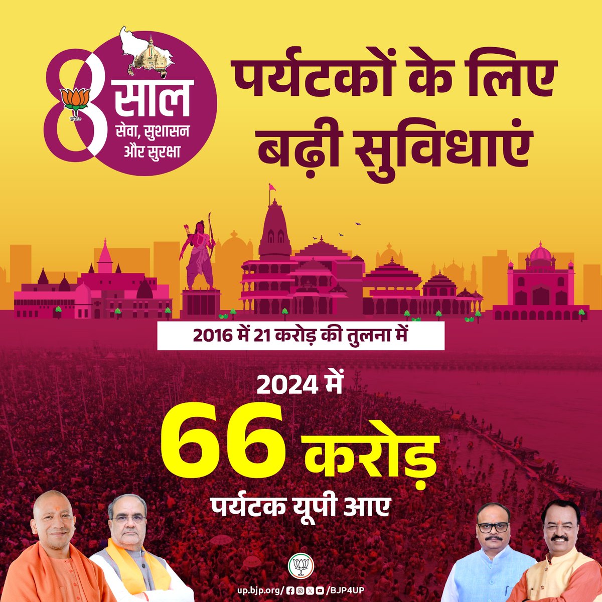 पर्यटकों के लिए बढ़ी सुविधाएं 

2016 में 21 करोड़ की तुलना में 2024 में 66 करोड़ पर्यटक यूपी आए

#8YearsUPYogiGov