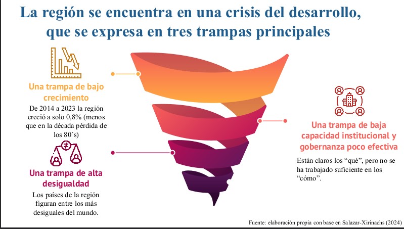 "De 0,8% no se sale con excusas”. Ángela M. Penagos expuso 3 trampas que frenan el desarrollo en A. Latina. ¿Y tú, qué propones? #CongresoEconomistas2025 #CongresoEconomía

🧠📉📊