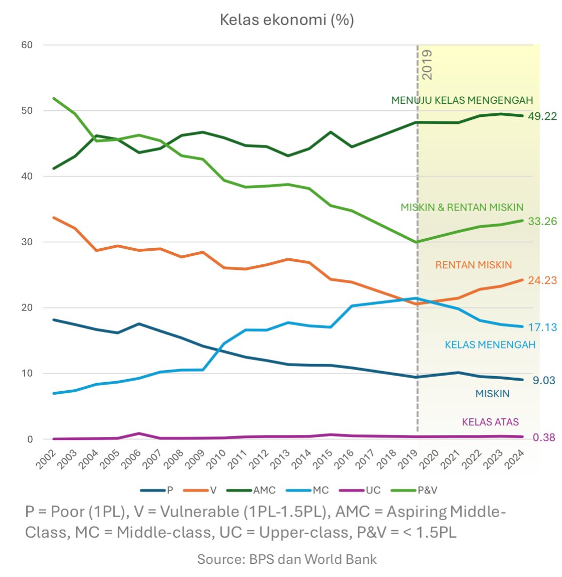 anshory72's tweet photo. Saya setuju kita sedang mengalami penurunan jumlah kelas menengah. Tetapi kenaikan jumlah kelompok rentan-miskin lebih besar. Bagusnya kita “ributkan” itu juga. https://t.co/kzmCIPKyTa