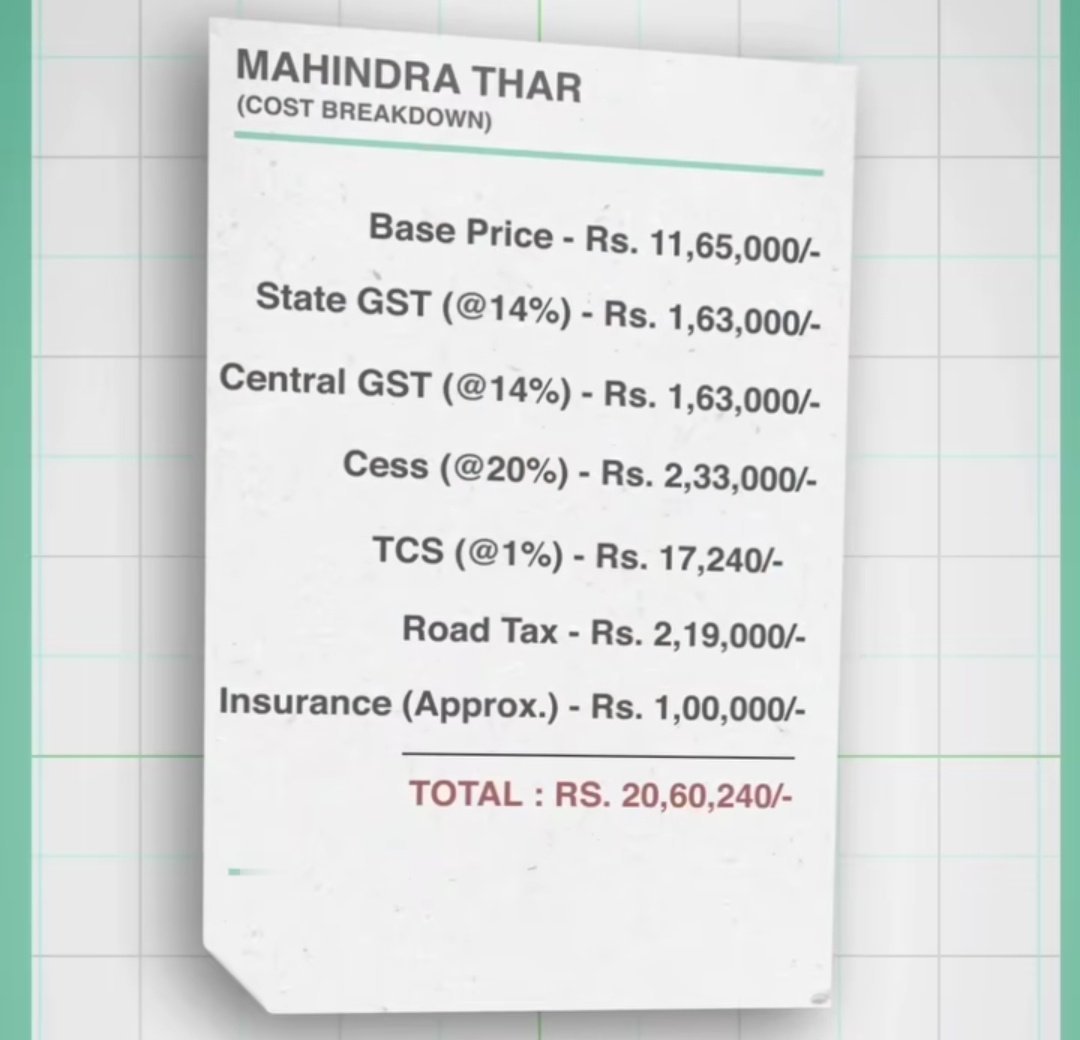 A_K_Mandhan's tweet image. Purchasing a car in India is the biggest scam.

first u earn money and pay tax then

You pay 28% GST + 20% Cess. On top of that on an average 8-12% road tax.

Pre-GST cost of Thar car is 11.65 lakh and on road is around 19.60 lakh.

There is a tax of Rs 7.95 lakh on a car worth…
