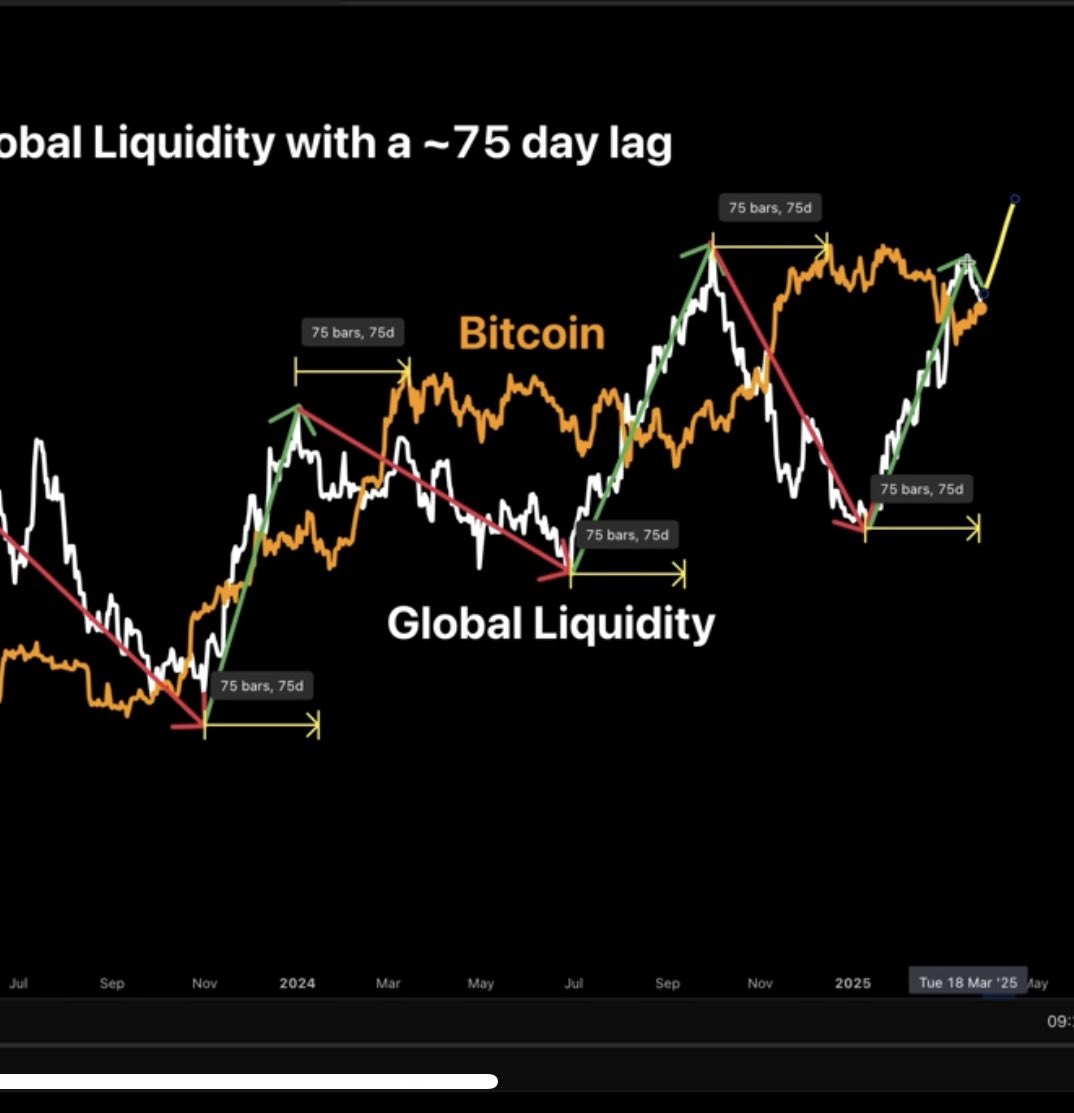 Global liquidity moving upwards is great for bitcoin.