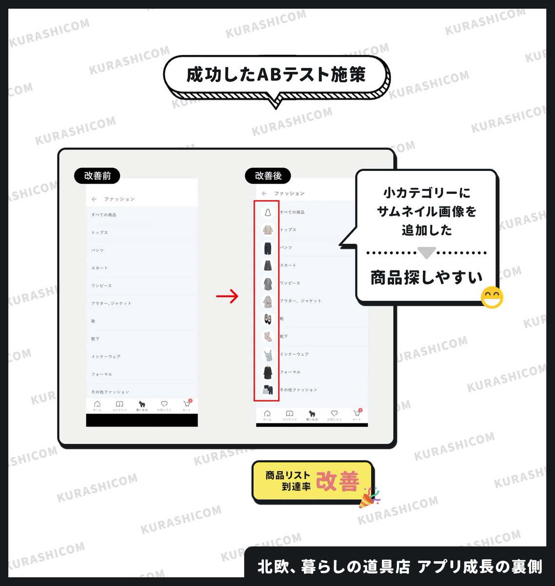 ECアプリの小カテゴリに「サムネ画像」をつけたら先に進むユーザーが大幅に増えた

テキストだけよりも「画像」があることでわかりやすさとワクワク感が増したため

テキストだけの画面に「ビジュアル要素」を加えると、先のページへの到達率を大きく伸ばせるケースがある

markelabo.com/n/nc4ee90ab55c2