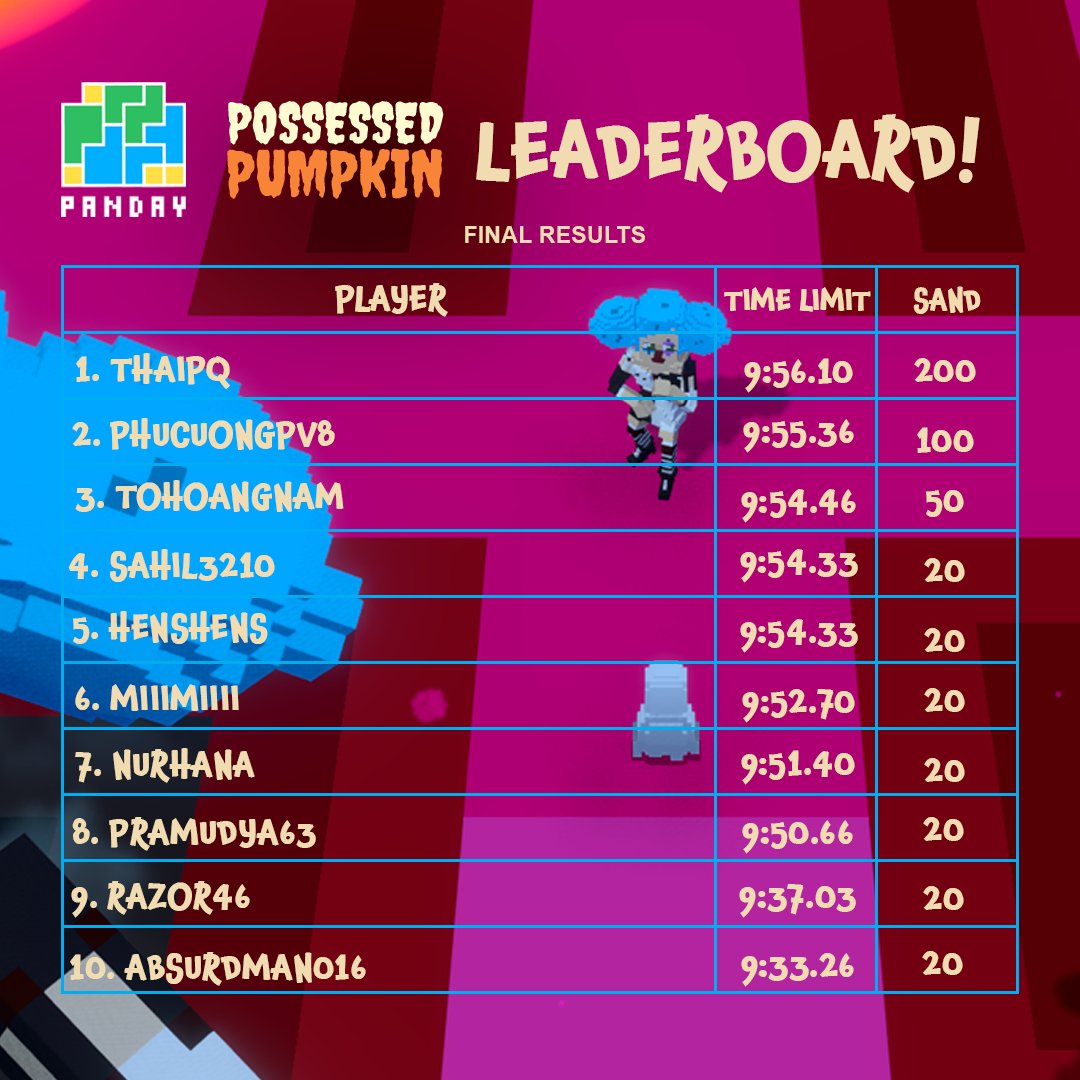 CONGRATULATIONS TO POSSESSED PUMPKIN TOP PLAYERS! 

We carefully verified every screenshots, we have removed multi-acct, and this result is final and irrevocable! Thank you so much everyone for your patience and participating on this game!