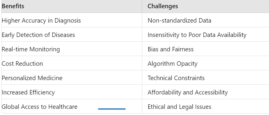 The advantages and difficulties of AI-powered medical diagnostics.

Take a look at the picture below!

#medical #AIpowered #AI #problems #advantages #AIinhealthcare