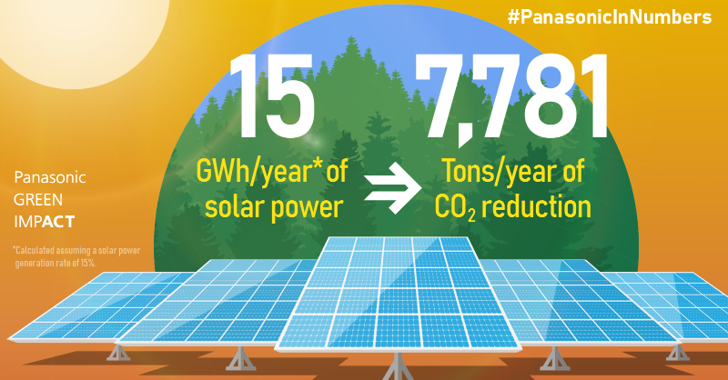 panasonic's tweet photo. #PanasonicInNumbers : Solar Power Generation Systems at 13 Global Panasonic Industry Sites