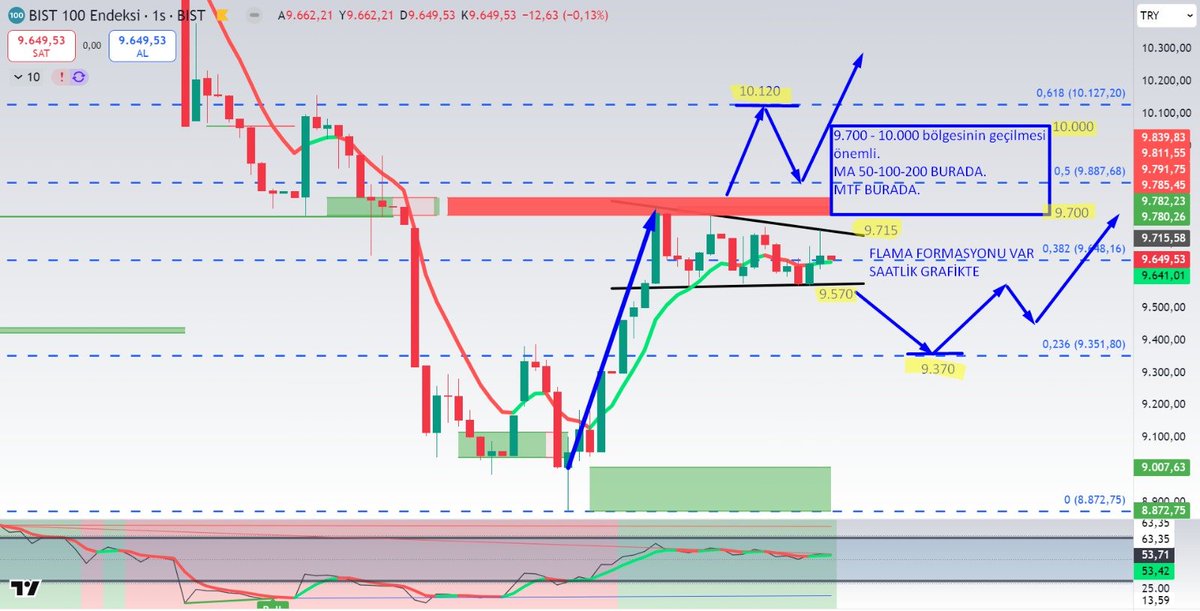 zknflz's tweet image. XU100 Teknik :  60 Dakikalık Grafik 

Grafiğin üzerine gerekli açıklamaları yaptım.

9.700 - 10.000 bölgesinde MA 50 - 100 - 2000 bulunuyor. Bu bölgenin aşılması önemli.

Bir flama formasyonu var 60 dakikalık grafikte.
9.715 üzeri aktif olur, 9.570 altı bozulur.

9.570 - 9.715…